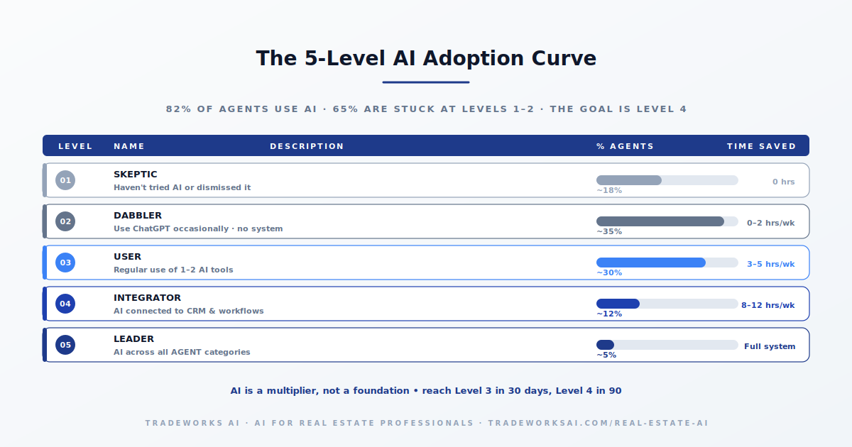 AGENT Framework matrix for real estate AI