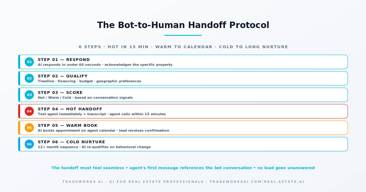 AI chatbot lead qualification flow