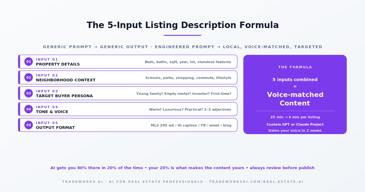 AI prompt framework for real estate content