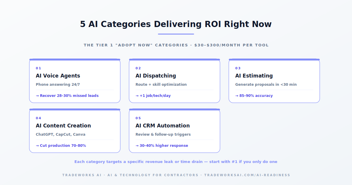 AI adoption 3-tier framework for contractors