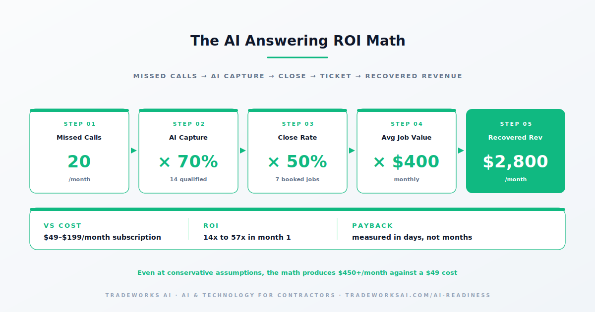 AI answering service comparison matrix