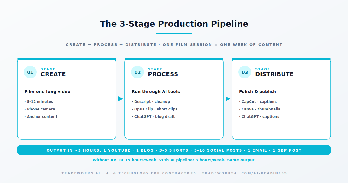 Contractor AI content stack diagram