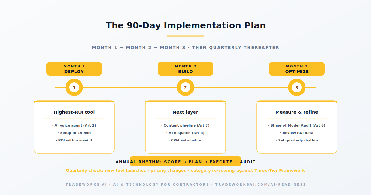 Contractor AI readiness scorecard