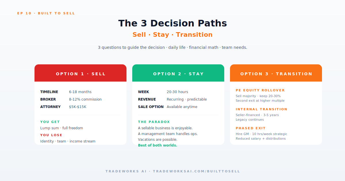 Sell, stay, or transition decision framework