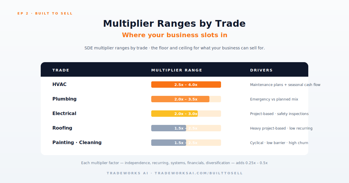 Contractor business valuation: SDE formula and multiples