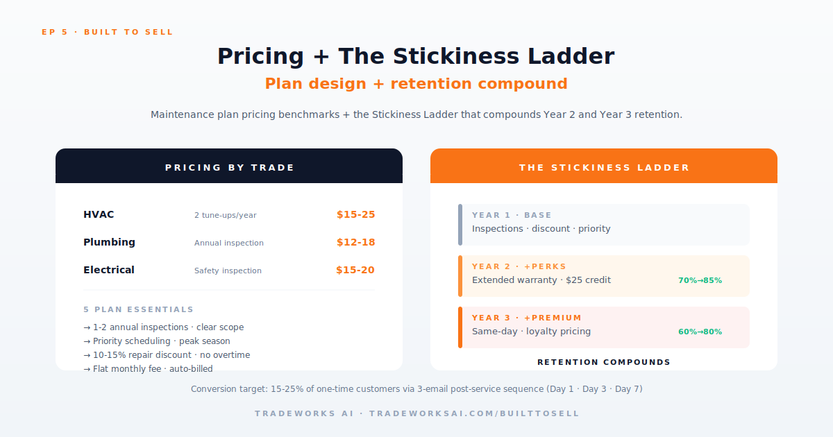 Recurring revenue and maintenance plans
