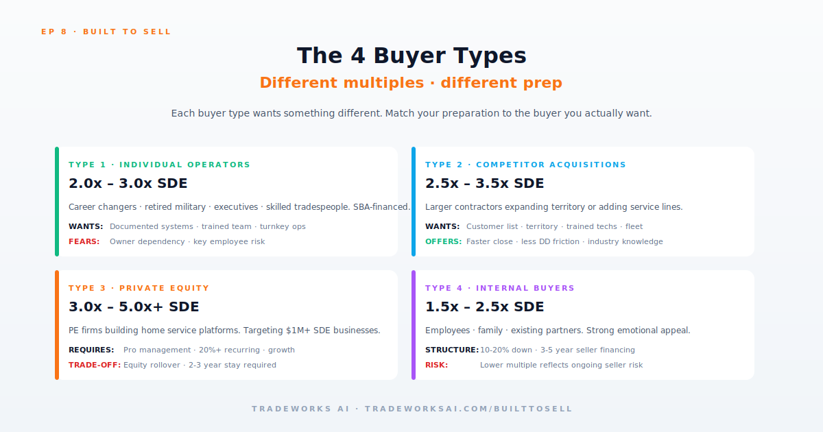 Buyer types and motivations for contractor businesses