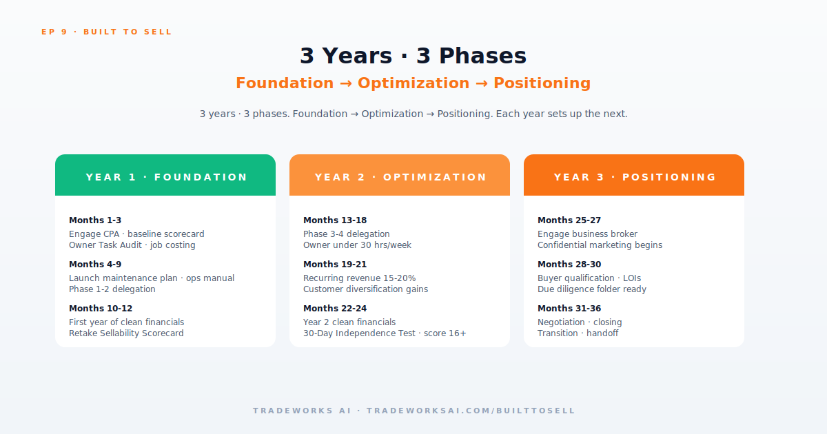 3-year contractor exit planning timeline