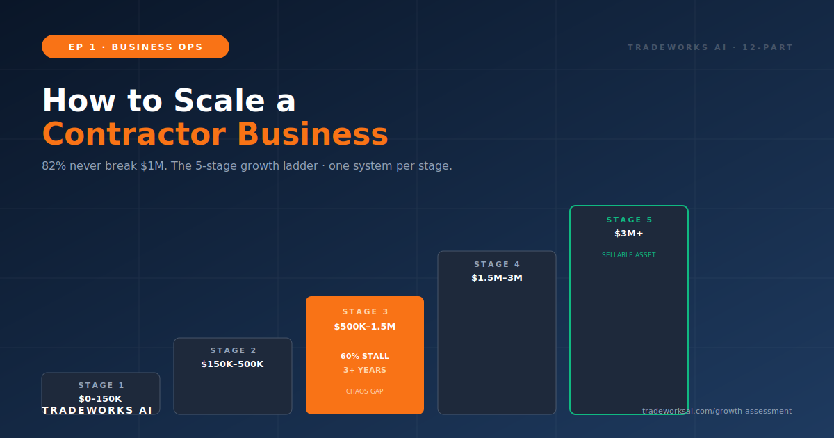 5-stage contractor revenue staircase from $0 to $3M+