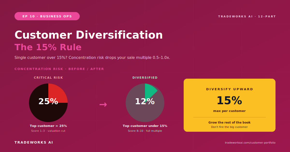 Customer diversification 15 percent rule
