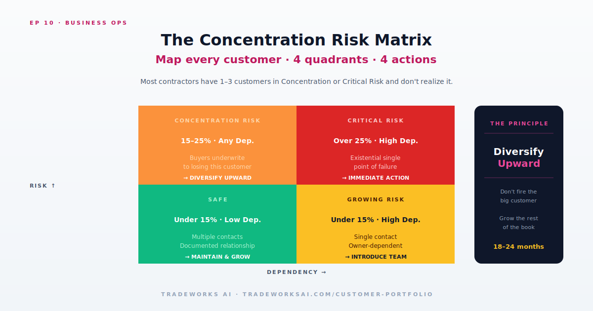 Contractor 15 percent customer diversification rule