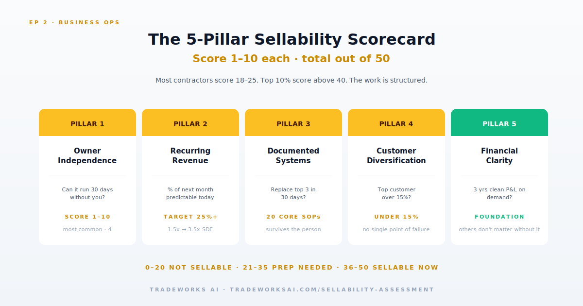 Contractor sellability 5-pillar scorecard