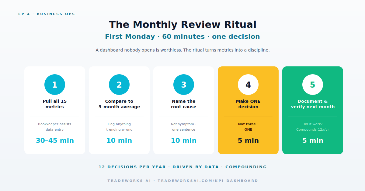 Contractor 15 financial KPI dashboard