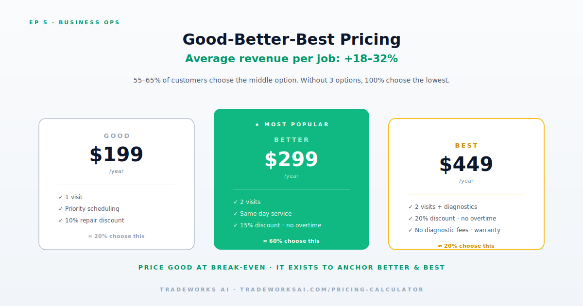 Contractor pricing strategy framework
