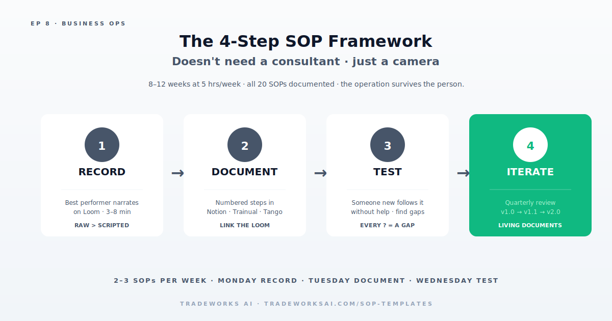Contractor SOP and systems library