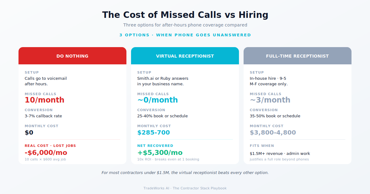 Virtual receptionist call flow