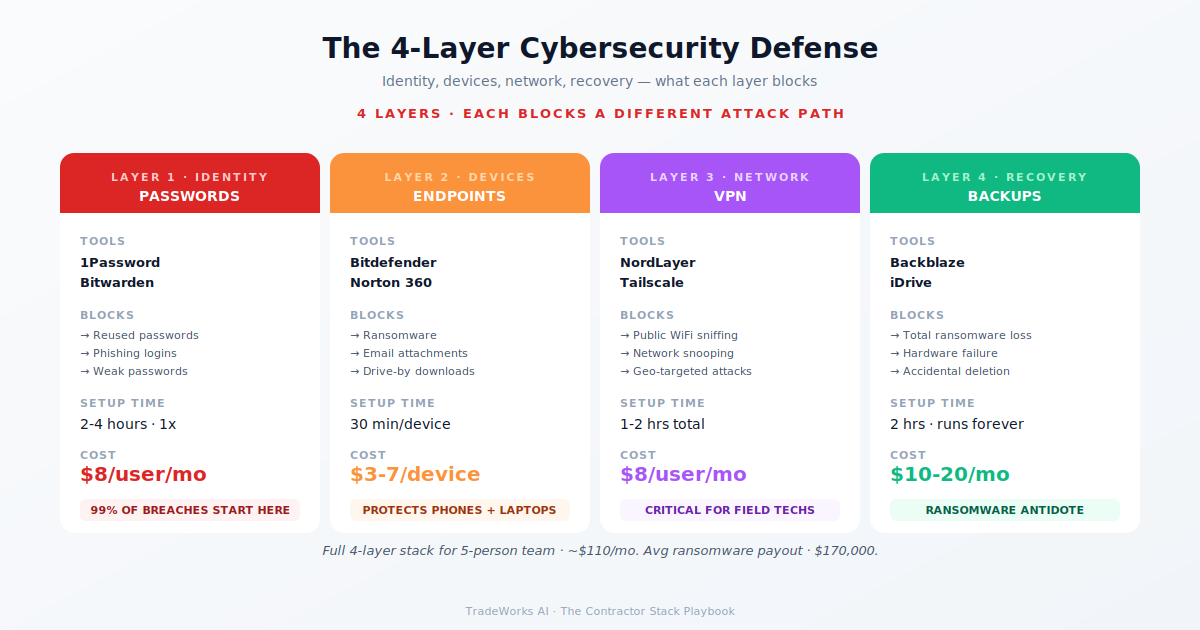 Contractor cybersecurity stack