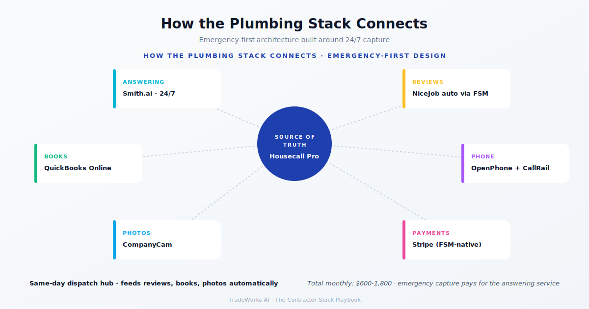Plumbing contractor stack diagram