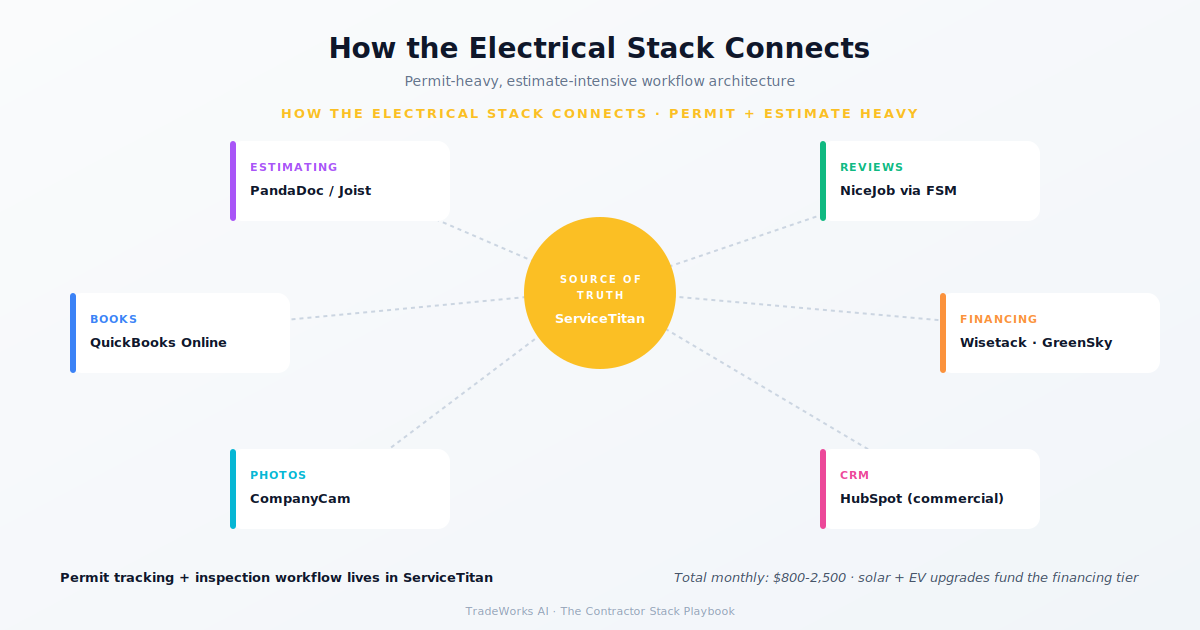 Electrical contractor stack diagram