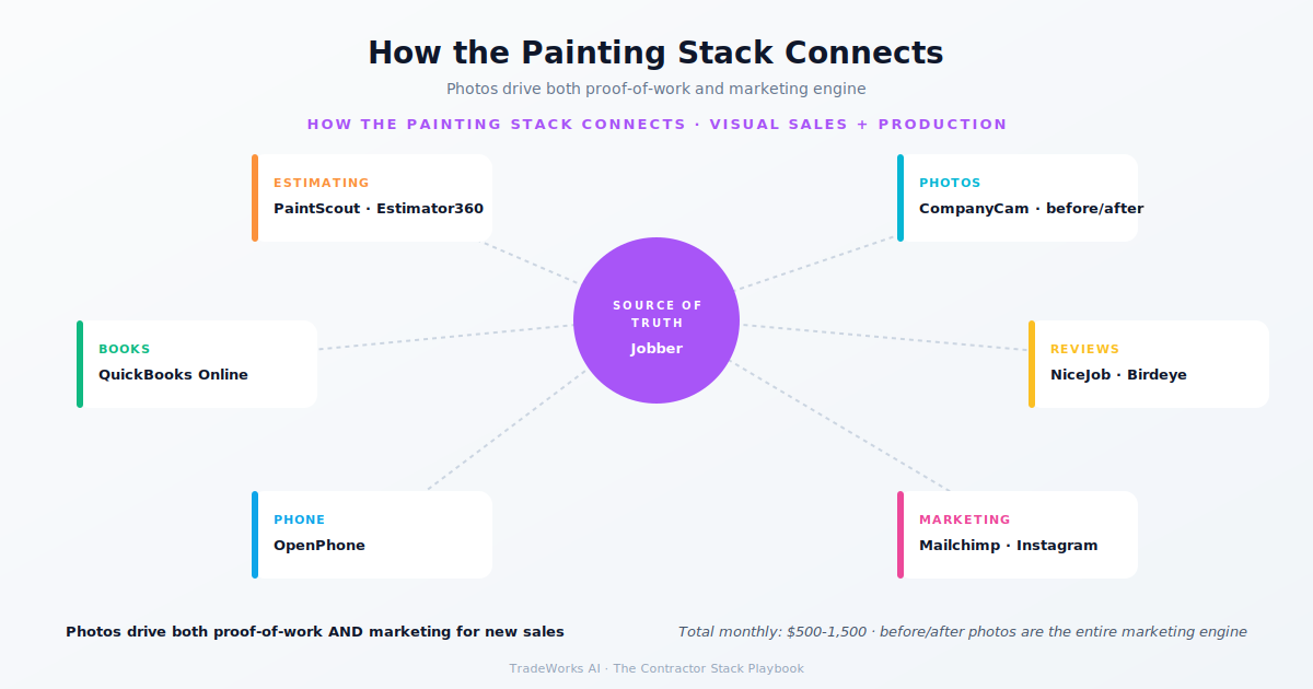 Painting contractor stack diagram