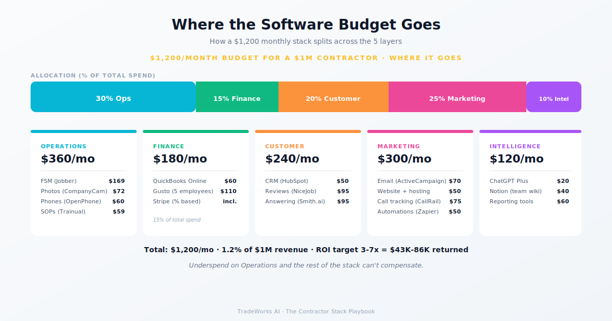 Software budget by revenue tier