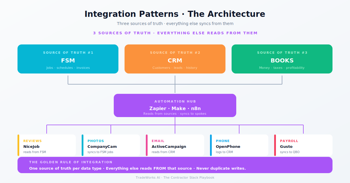 Integration patterns map
