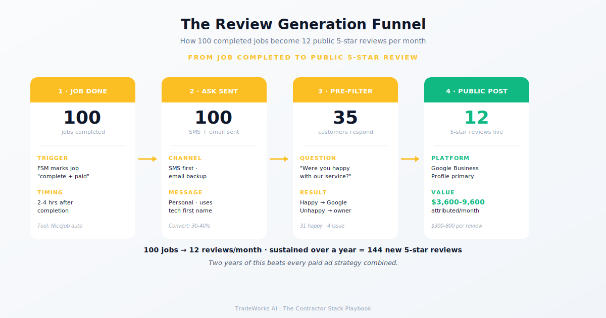 Review management workflow