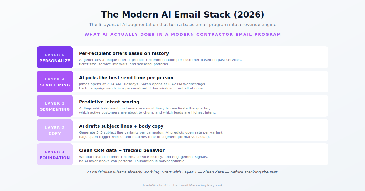 AI-amplified email stack diagram