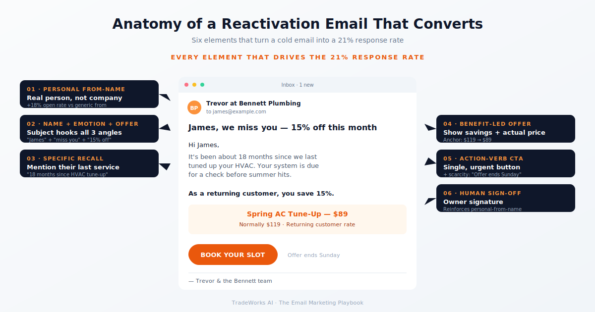 Reactivation campaign flow diagram