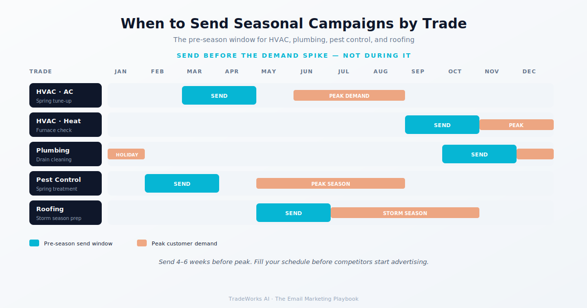 Seasonal campaign timing diagram
