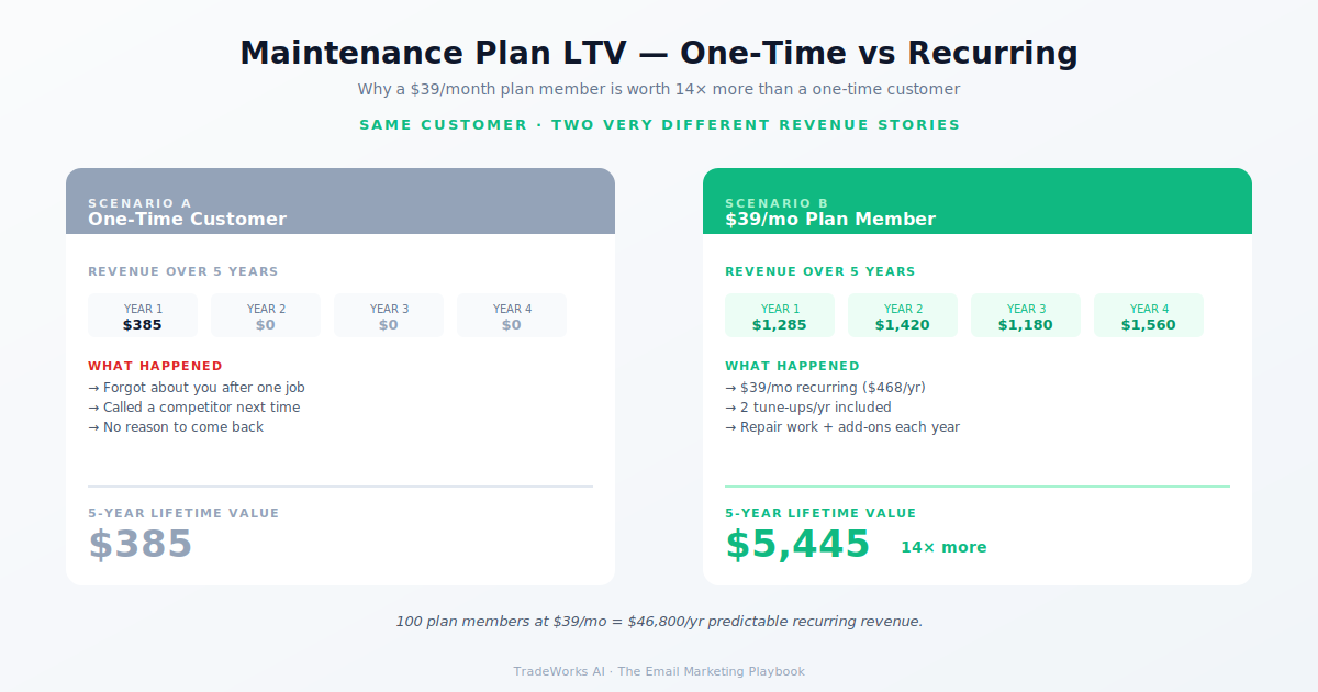 Maintenance plan enrollment funnel