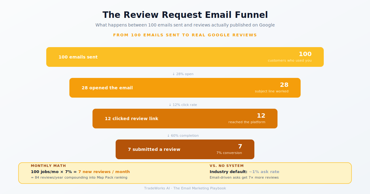 Review request automation with satisfaction gate