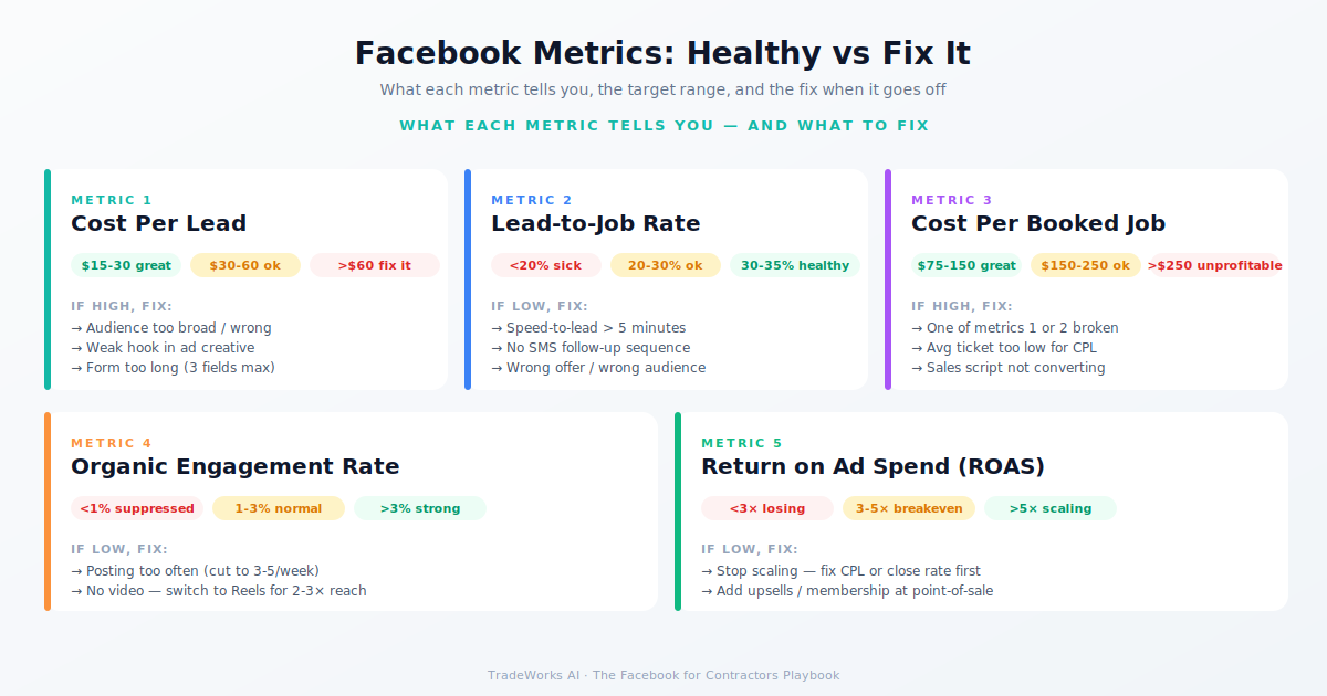 Facebook ads dashboard diagram