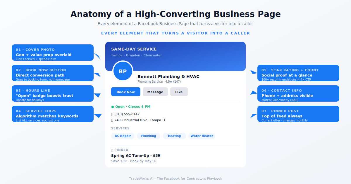 Facebook Business Page optimization diagram