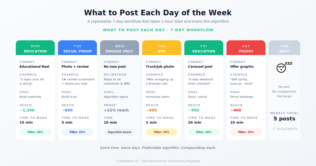 4-pillar content calendar diagram