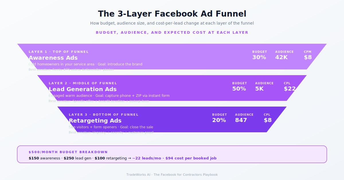 3-layer ad funnel diagram