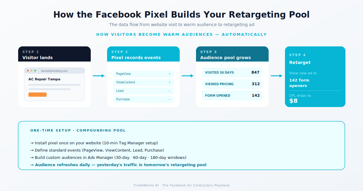Facebook retargeting audiences diagram