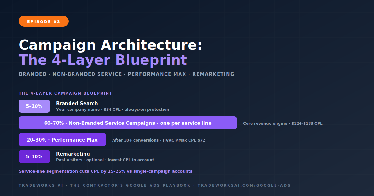 Google Ads campaign structure blueprint for contractors