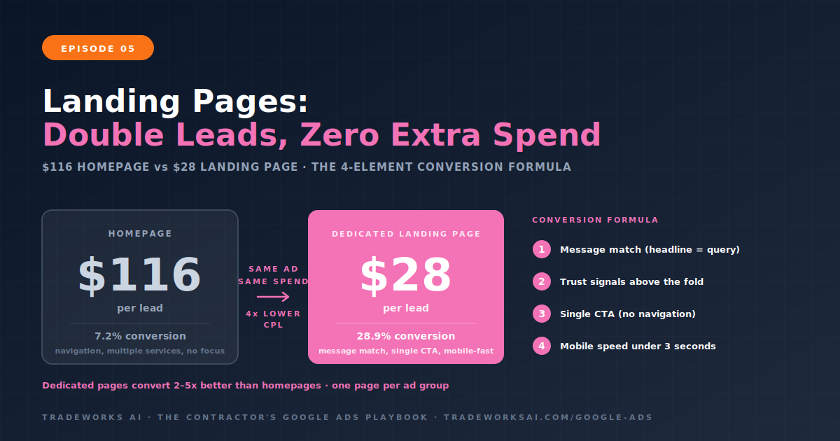 Google Ads landing page conversion framework for contractors