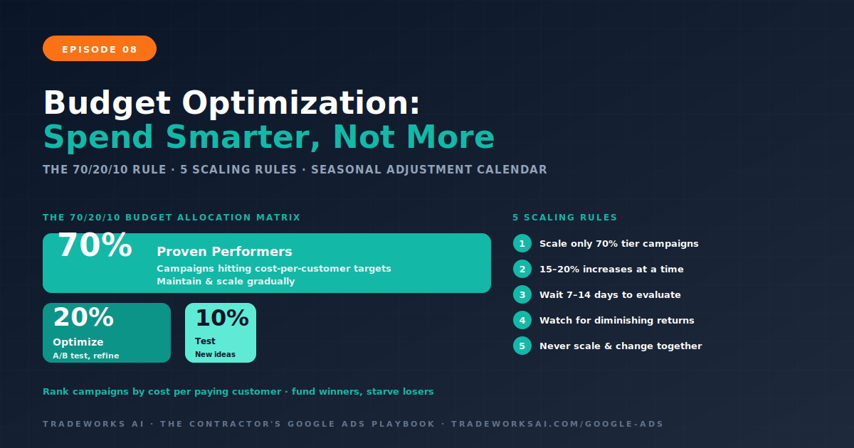 Google Ads 70-20-10 budget allocation matrix