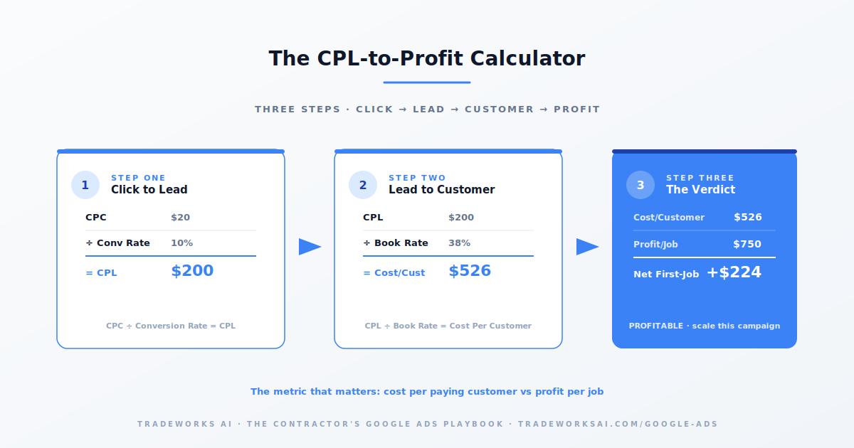 CPL-to-Profit calculator for contractor Google Ads