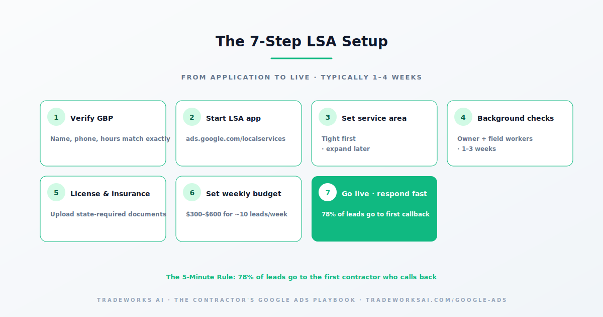 Google Local Service Ads pay-per-lead diagram