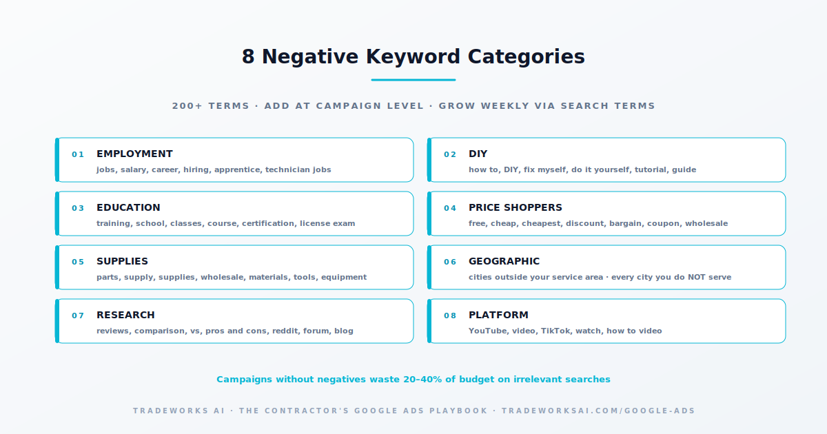 Google Ads keyword + negative keywords matrix