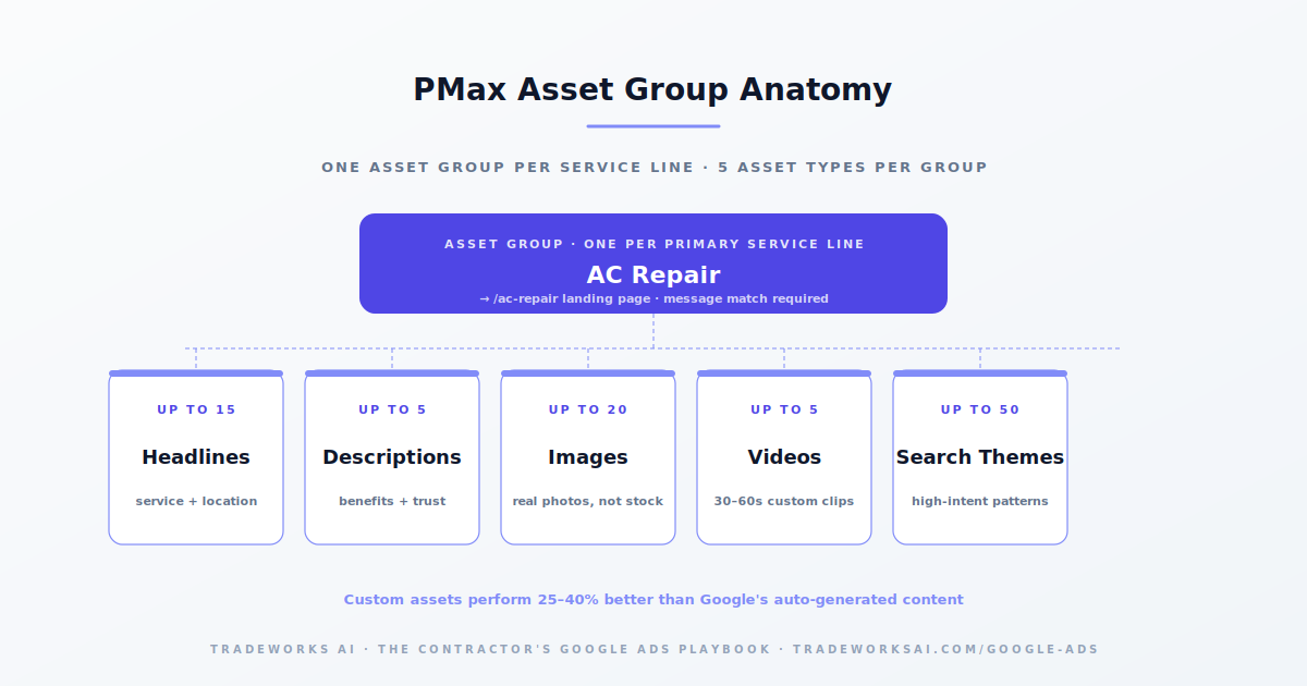 Google Performance Max asset group setup