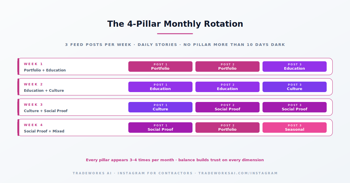 Instagram 4 content pillars rotation diagram