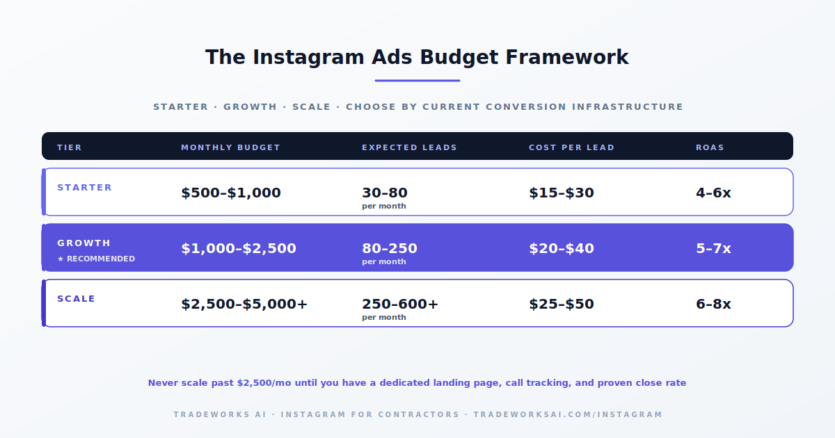 Instagram Ads paid amplification funnel