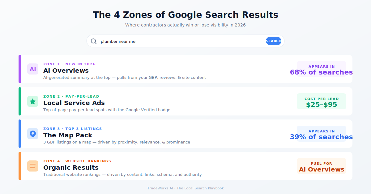 Google Local Service Ads with the Verified badge above the Map Pack