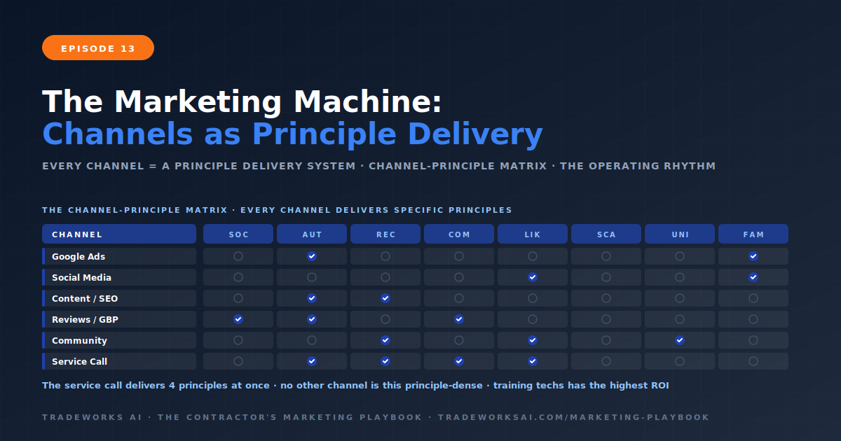 Contractor marketing channel-principle matrix