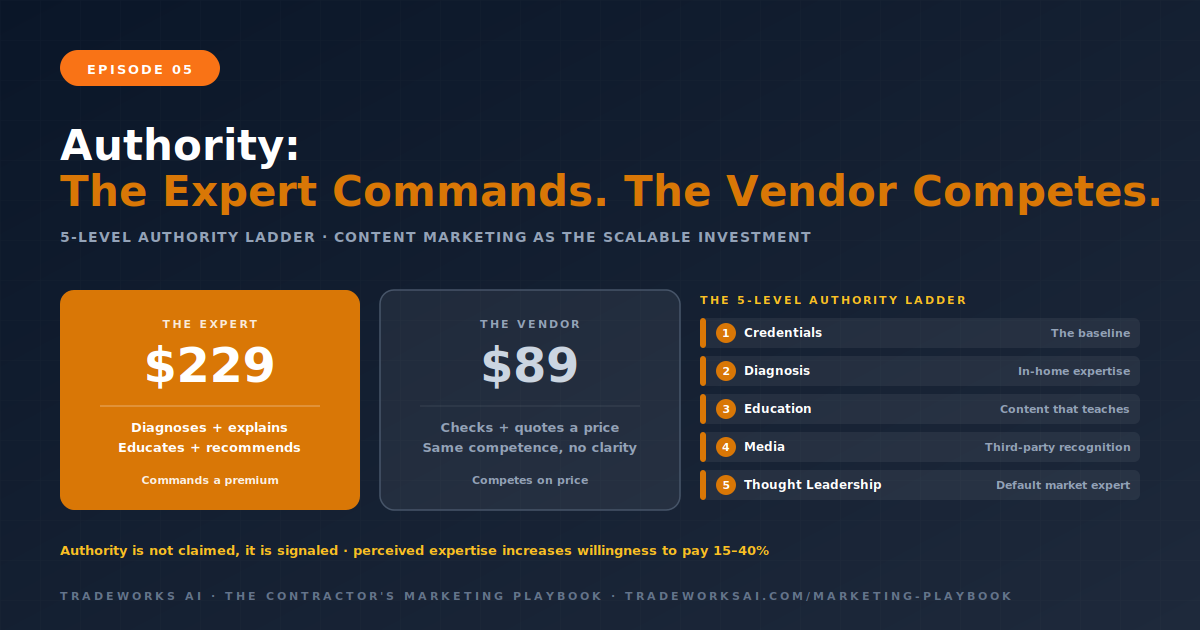 Authority principle premium pricing for contractors