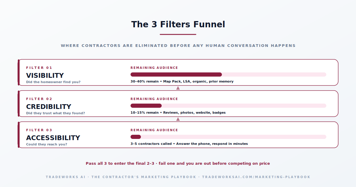 45-Minute Decision Map for contractor hiring